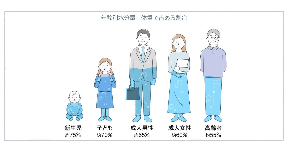 健全な割合を維持する方法